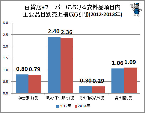 ↑ 百貨店+スーパーにおける衣料品項目内主要品目別売上構成(兆円)(2012-2013年)