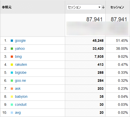 ↑ 2014年5月度の検索エンジン利用率
