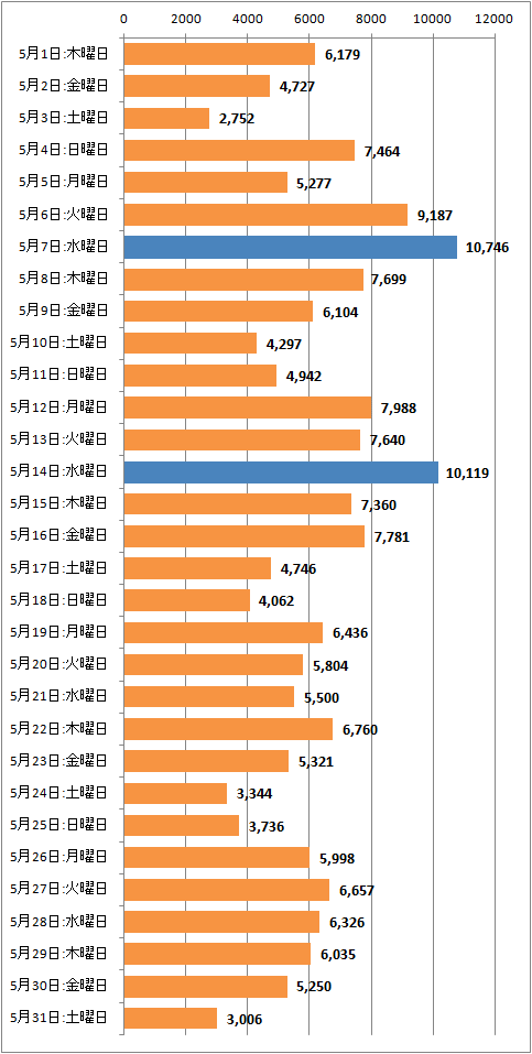 ↑ 2014年5月度の日毎アクセス分析(新ドメイン下のみ、ページビュー)