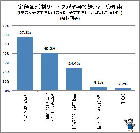 ↑ 定額通話制サービスが必要で無いと思う理由(「あまり必要で無い」「まったく必要で無い」と回答した人限定)(複数回答)