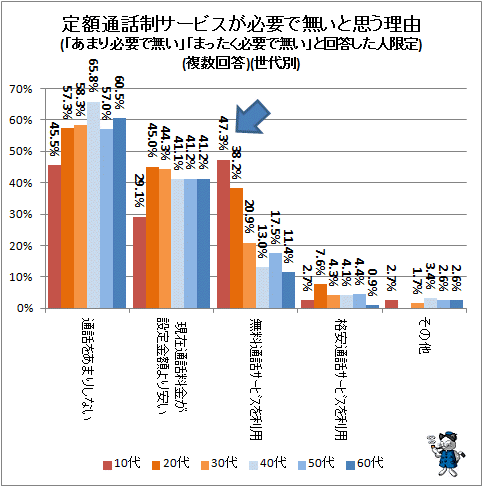 ↑ 定額通話制サービスが必要で無いと思う理由(「あまり必要で無い」「まったく必要で無い」と回答した人限定)(複数回答)(世代別)