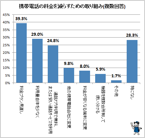 ↑ 携帯電話の料金を減らすための取り組み(複数回答)