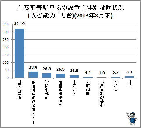 ↑ 自転車等駐車場の設置主体別設置状況(収容能力、万台)(2013年8月末)