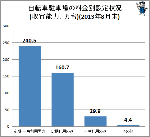 ↑ 自転車駐車場の料金別設定状況(収容能力、万台)(2013年8月末)