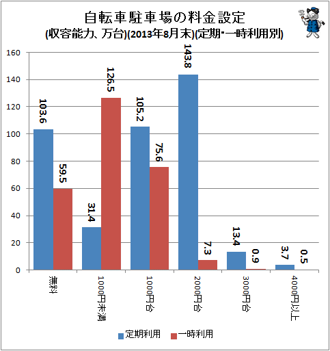 ↑ 自転車駐車場の料金設定(収容能力、万台)(2013年8月末)(定期・一時利用別)