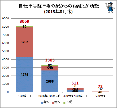 ↑ 自転車等駐車場の駅からの距離とか所数(2013年8月末)
