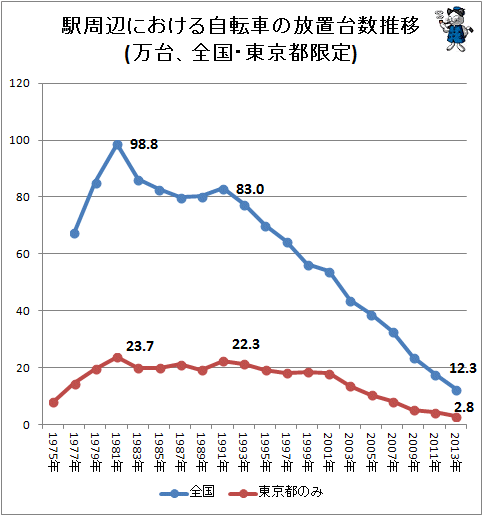 ↑ 駅周辺における自転車の放置台数推移(万台、全国・東京都限定)