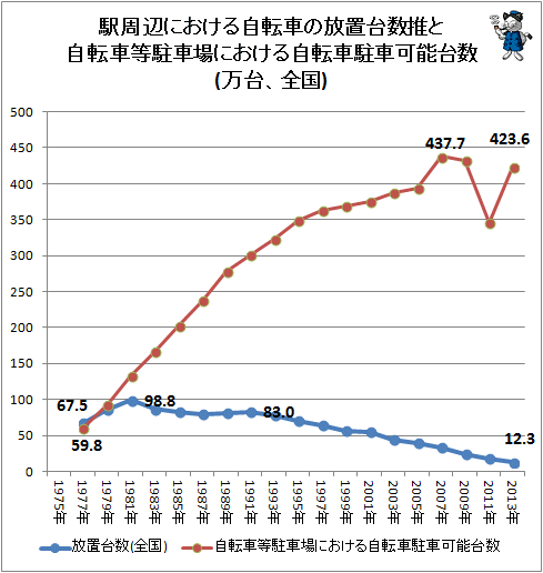 ↑ 駅周辺における自転車の放置台数推と自転車等駐車場における自転車駐車可能台数(万台、全国)