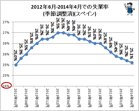 ↑ 2012年6月-2014年4月での失業率(季節調整済)(スペイン)