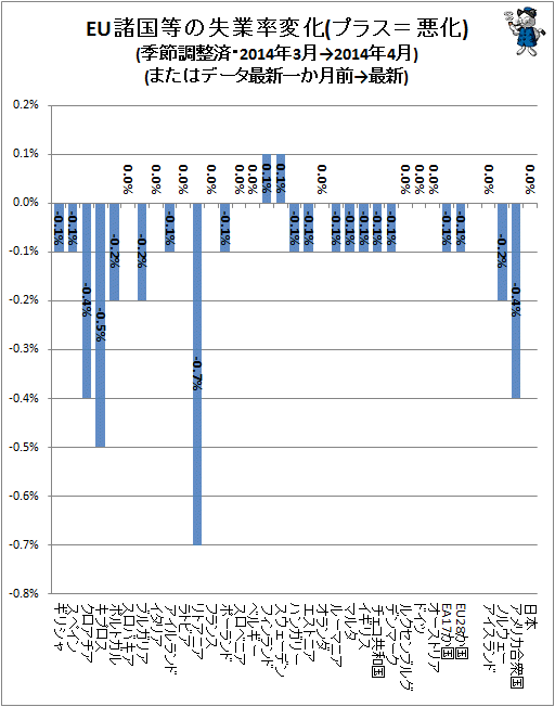 ↑ EU諸国等の失業率変化(プラス=悪化)(季節調整済・2014年3月→2014年4月)(またはデータ最新一か月前→最新)