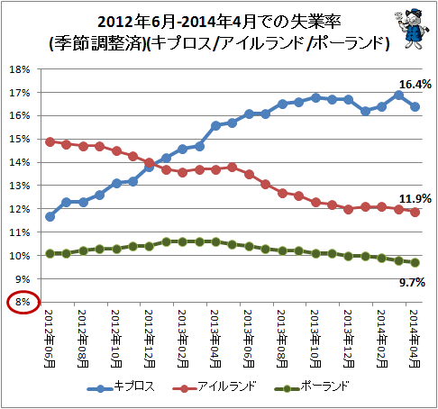 ↑ 2012年6月-2014年4月での失業率(季節調整済)(キプロス/アイルランド/ポーランド)
