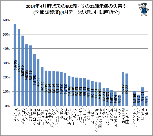↑ 2014年4月時点でのEU諸国等の25歳未満の失業率(季節調整済)(4月データが無い国は直近分)