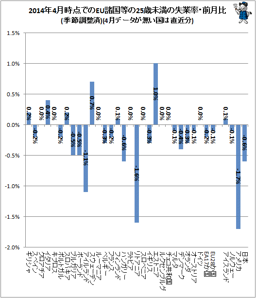 ↑ 2014年4月時点でのEU諸国等の25歳未満の失業率・前月比(季節調整済)(4月データが無い国は直近分)