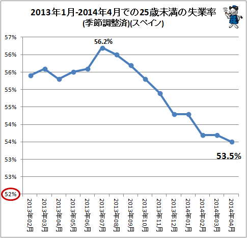 ↑ 2013年1月-2014年4月での25歳未満の失業率(季節調整済)(スペイン)