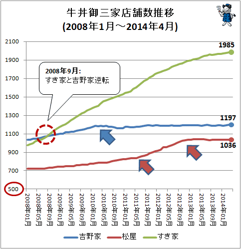 ↑ 牛丼御三家店舗数推移(2008年1月-2014年4月)