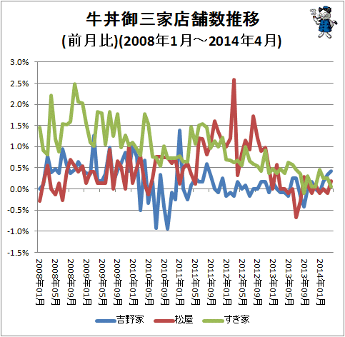 ↑ 牛丼御三家店舗数推移(2008年1月-2014年4月)