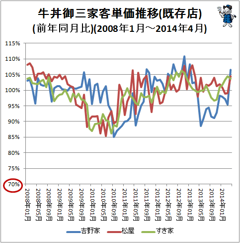↑ 牛丼御三家客単価推移(前年同月比)(2008年1月-2014年4月)