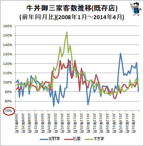 ↑ 牛丼御三家客数推移(前年同月比)(2008年1月-2014年4月)