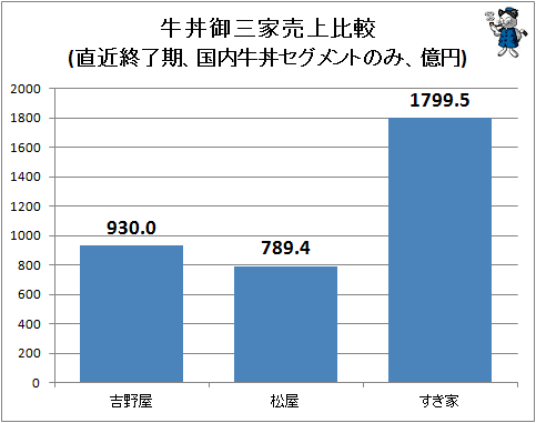 ↑ 牛丼御三家売上比較(直近終了期、国内牛丼セグメントのみ、億円)