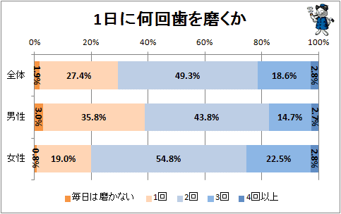↑ 1日に何回歯を磨くか