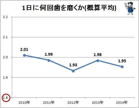 ↑ 1日に何回歯を磨くか(概算平均)