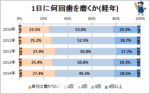 ↑ 1日に何回歯を磨くか(経年)
