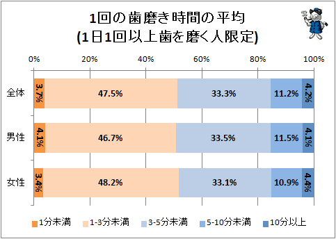 ↑ 1回の歯磨き時間の平均(1日1回以上歯を磨く人限定)