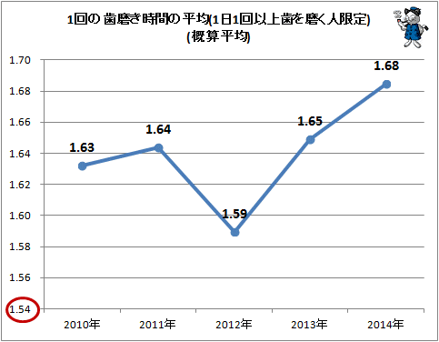 ↑ 1回の歯磨き時間の平均(1日1回以上歯を磨く人限定)(概算平均)