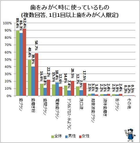 ↑ 歯をみがく時に使っているもの(複数回答、1日1回以上歯をみがく人限定)