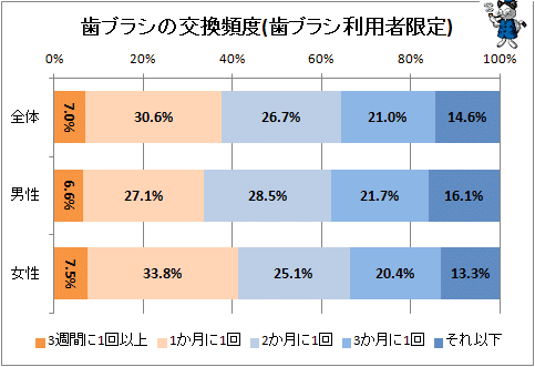 ↑ 歯ブラシの交換頻度(歯ブラシ利用者限定)