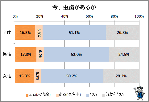 ↑ 今、虫歯があるか