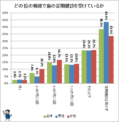 ↑ どの位の頻度で歯の定期健診を受けているか