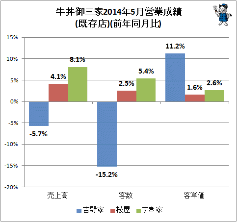 ↑ 牛丼御三家2014年5月営業成績(既存店)(前年同月比)