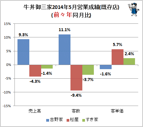 ↑ 牛丼御三家2014年5月営業成績(既存店)(前々年同月比)