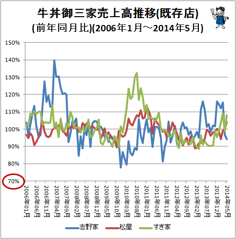 ↑ 牛丼御三家売上高推移(既存店)(前年同月比)(2006年1月-2014年5月)