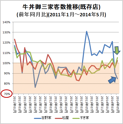 ↑ 牛丼御三家客数推移(既存店)(前年同月比)(2011年1月-2014年5月)