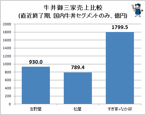 ↑ 牛丼御三家売上比較(直近終了期、国内牛丼セグメントのみ、億円)