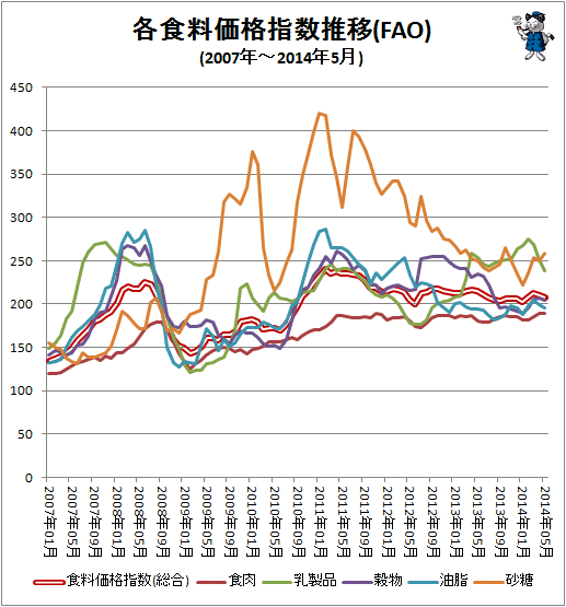 ↑ 各食料価格指数推移(FAO)(2007年-2014年5月)