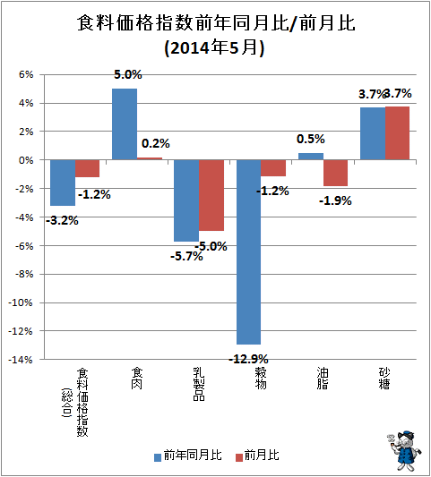 ↑ 食料価格指数前年同月比/前月比(2014年5月)