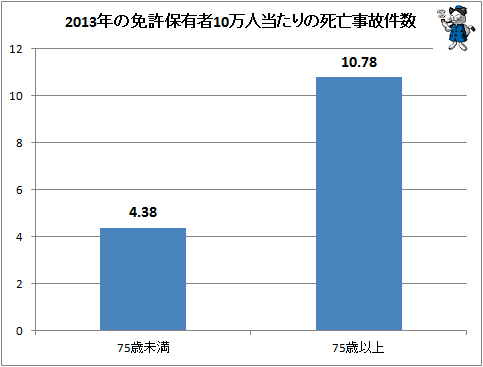 ↑ 2013年の免許保有者10万人当たりの死亡事故件数(再録)