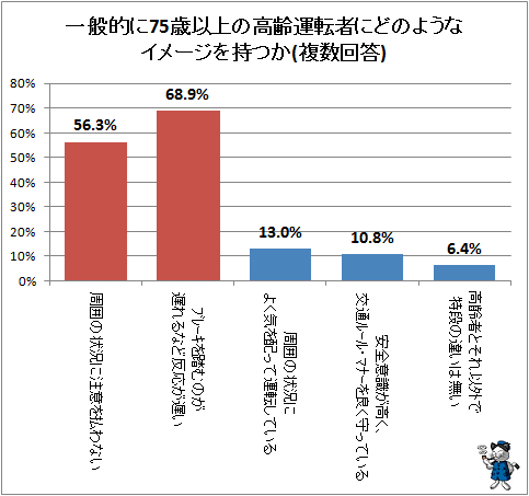 ↑ 一般的に75歳以上の高齢運転者にどのようなイメージを持つか(複数回答)