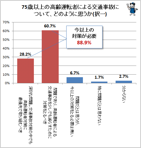 ↑ 75歳以上の高齢運転者による交通事故について、どのように思うか(択一)
