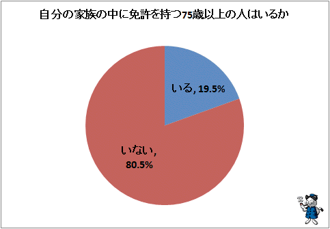 ↑ 自分の家族の中に免許を持つ75歳以上の人はいるか