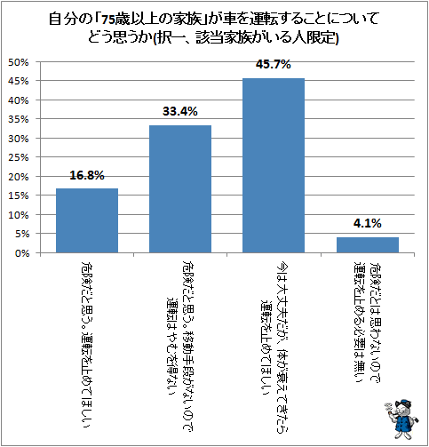 ↑ 自分の「75歳以上の家族」が車を運転することについてどう思うか(択一、該当家族がいる人限定)