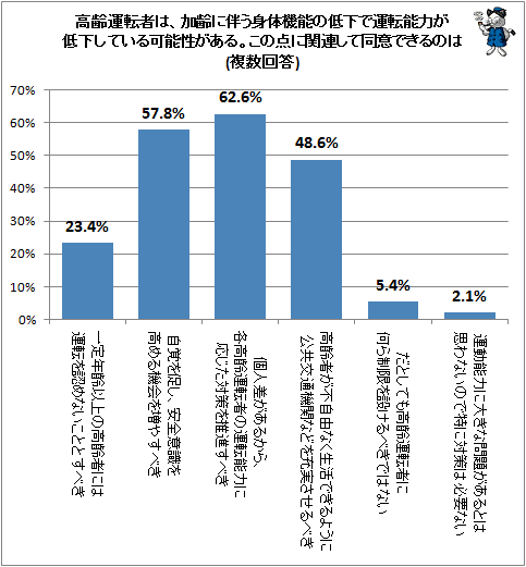 ↑ 高齢運転者は、加齢に伴う身体機能の低下で運転能力が低下している可能性がある。この点に関連して同意できるのは(複数回答)