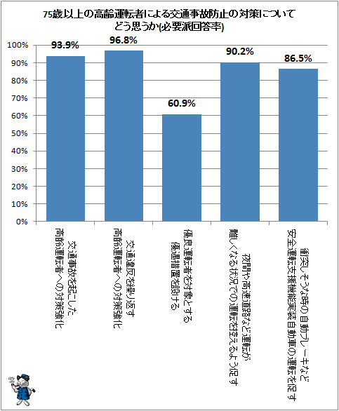 ↑ 75歳以上の高齢運転者による交通事故防止の対策についてどう思うか(必要派回答率)