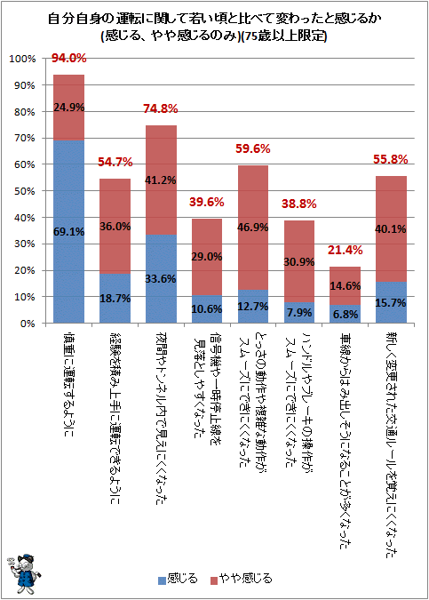↑ 自分自身の運転に関して若い頃と比べて変わったと感じるか(感じる、やや感じるのみ)(75歳以上限定)
