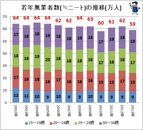 ↑ 若年無業者数(≒ニート)の推移(万人)(-2013年)