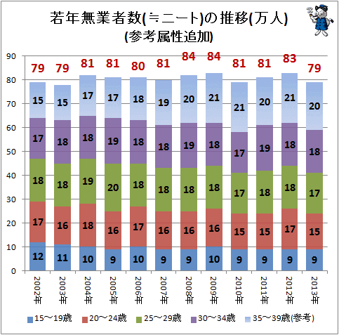 ↑ 若年無業者数(≒ニート)の推移(万人)(参考属性追加)(-2013年)(再録)