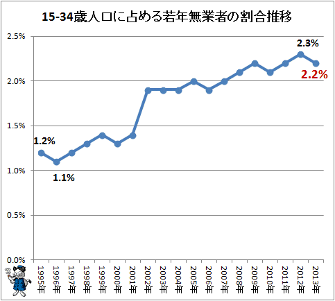 ↑ 15-34歳人口に占める若年層無業者の割合推移(-2013年)